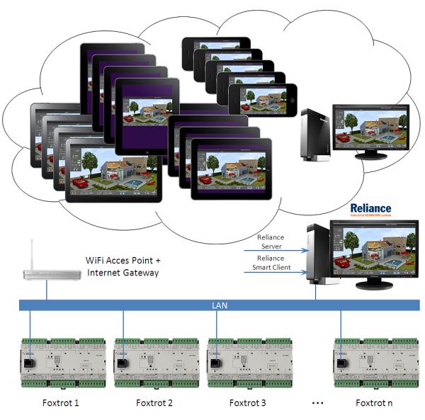 Foxtrot a SmartClient v Relianci - schema