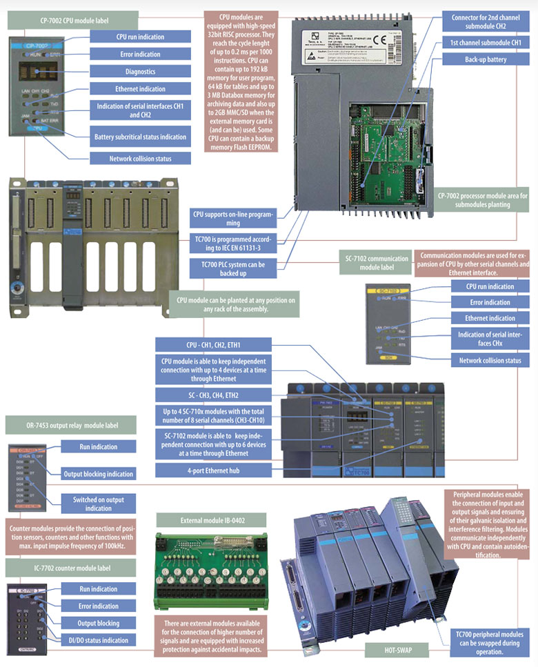 PLC TC700